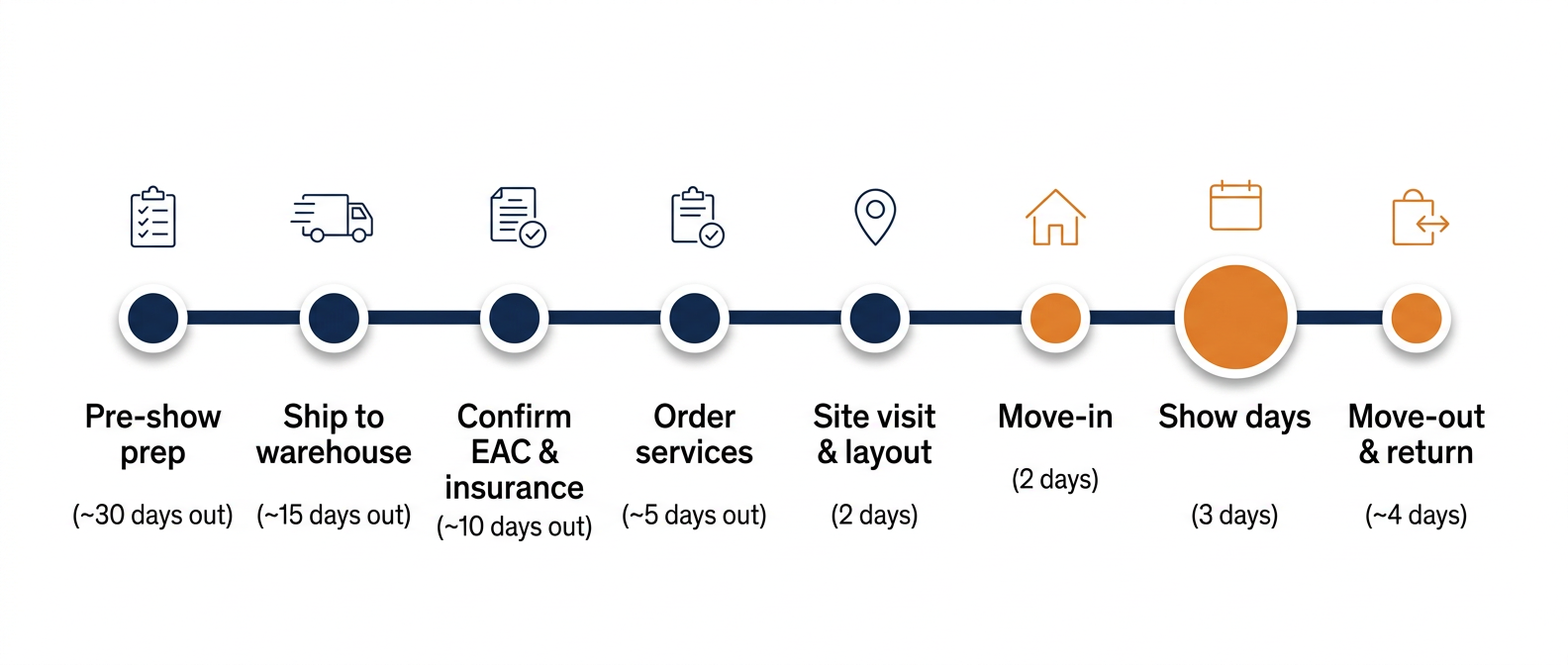 SDCC exhibitor timeline showing pre-show prep, shipping to warehouse, EAC and insurance confirmation, ordering services, site visit, move-in, show days, and move-out